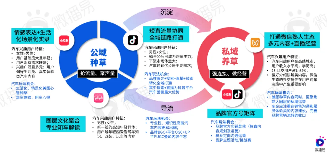 研究报告 | 2024汽车社媒营销风向标：探索汽车营销趋势，推动车企全量增长