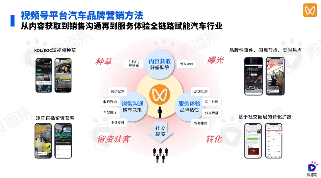 研究报告 | 2024汽车社媒营销风向标：探索汽车营销趋势，推动车企全量增长