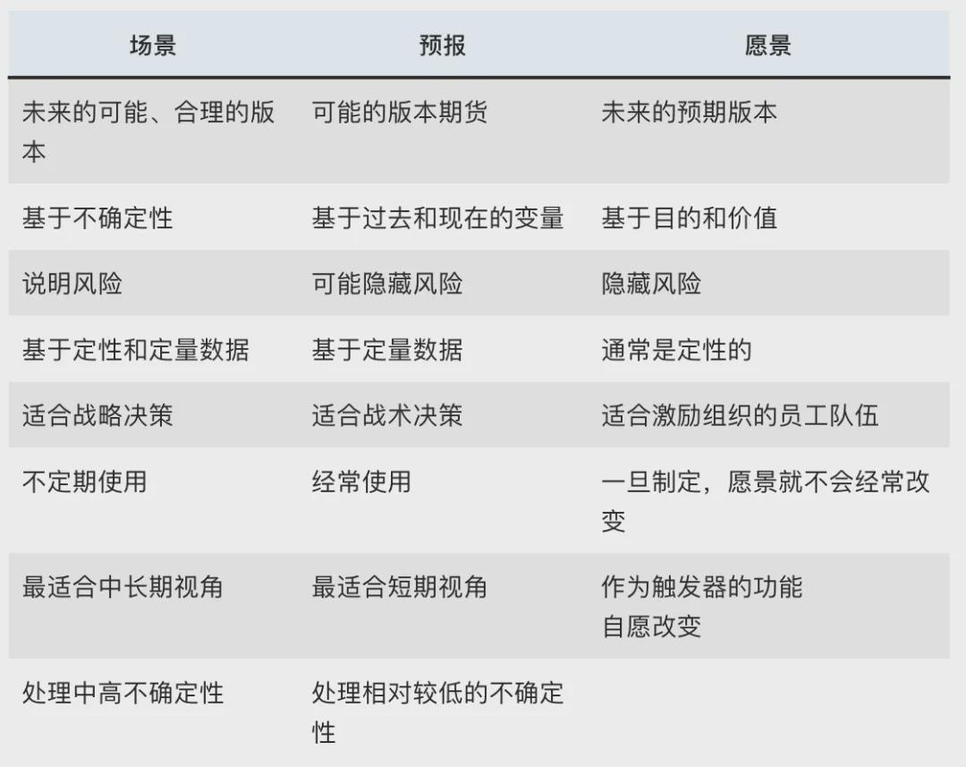 可以预测企业未来发展的利器——情景规划