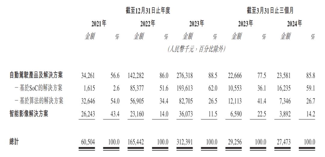 上市首日股价暴跌27%，黑芝麻智能为何不“性感”？