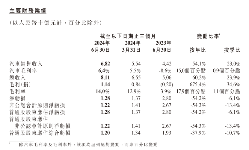 成立十周年，小鹏要做“六边形战士”