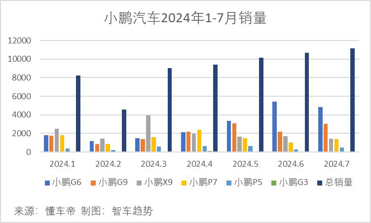 小鹏走出低谷