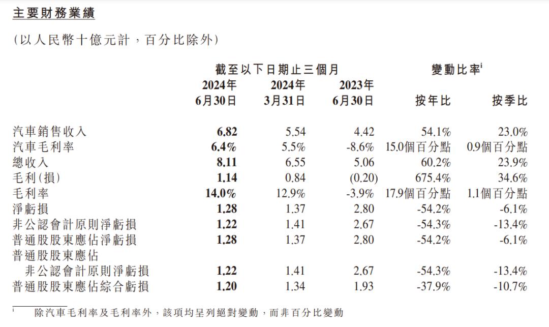 小鹏走出低谷