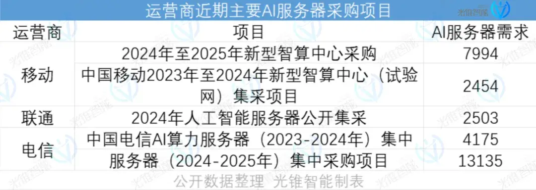 AI时代，服务器厂商能否打破薄利的命运？