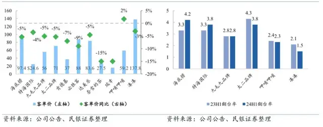 上半年餐企业绩综述：竞争与分化加剧，行业门店扩张趋向轻量化