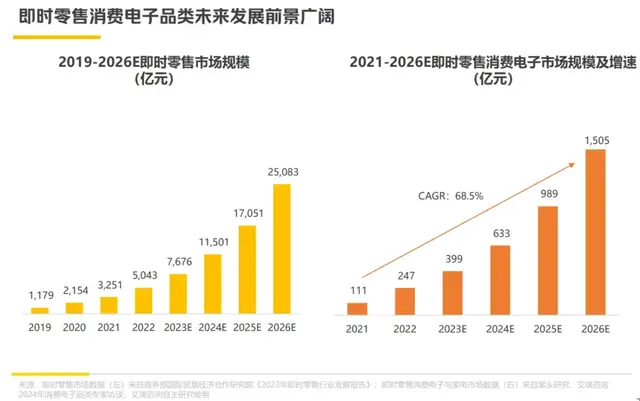 “电子外卖”常态化，消费电子渴望确定性增长