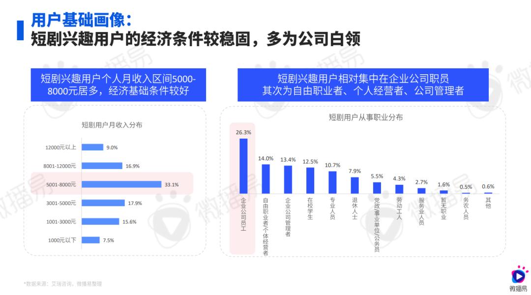 研究报告 | 一个报告读懂「短剧整合营销」：现状、用户、玩法、实操