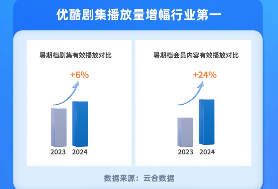 连出爆款，优酷为何成为剧集市场的“鲶鱼”？