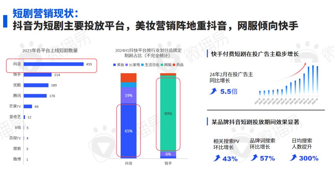 研究报告 | 一个报告读懂「短剧整合营销」：现状、用户、玩法、实操