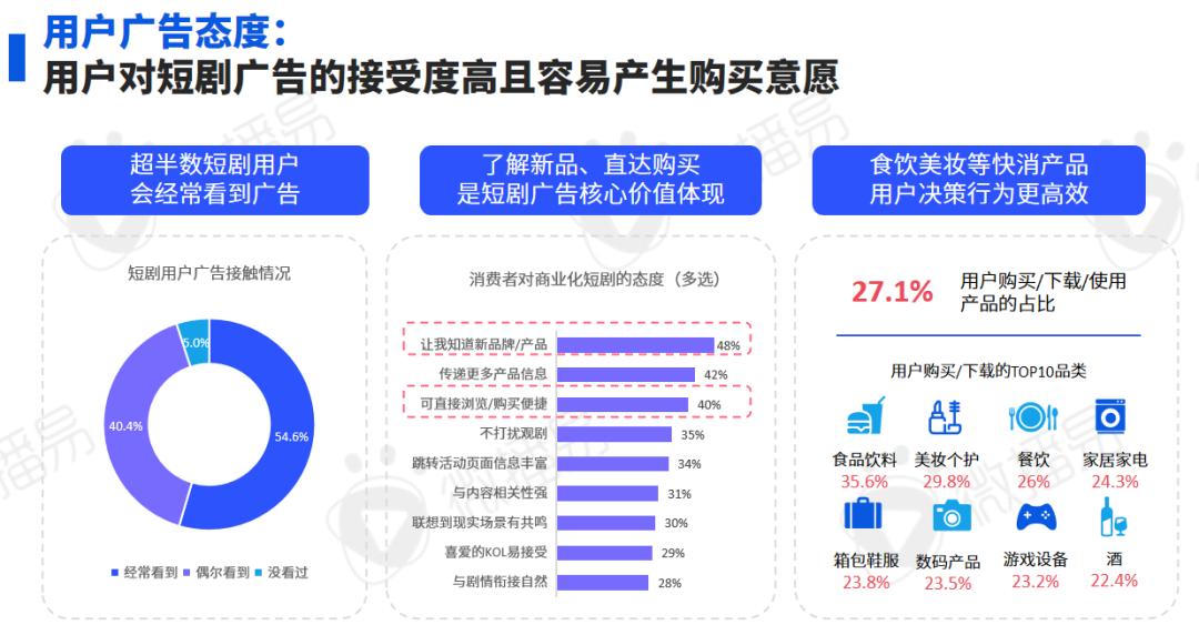 研究报告 | 一个报告读懂「短剧整合营销」：现状、用户、玩法、实操