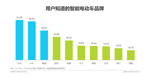 上万元的“电驴”，破不了“内卷”的局