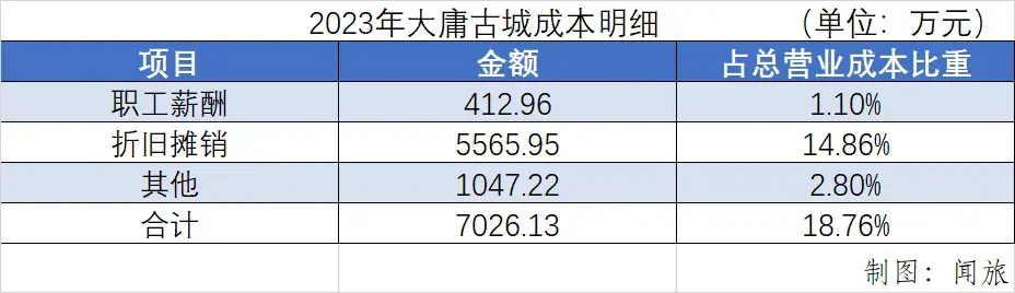 第一个被重整或破产的古城出现了