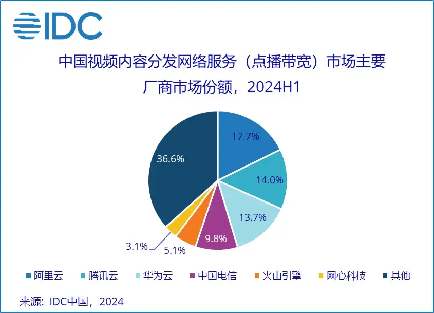 AI大模型引燃，视频云二次爆发