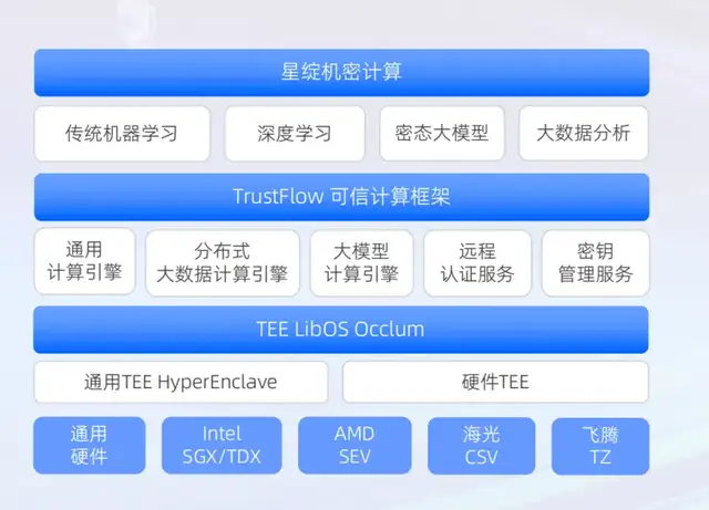 助农贷款、保险精准定价，背后的“星绽”机密计算全球开源