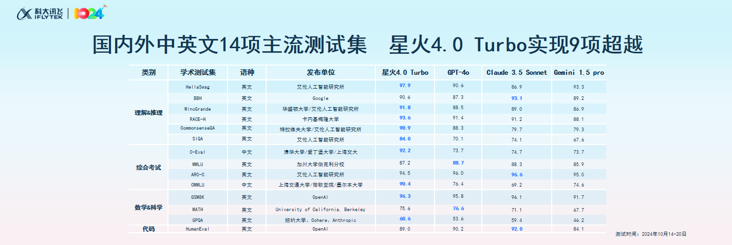 讯飞星火4.0 Turbo正式发布，7项“第一”引领大模型规模化应用落地