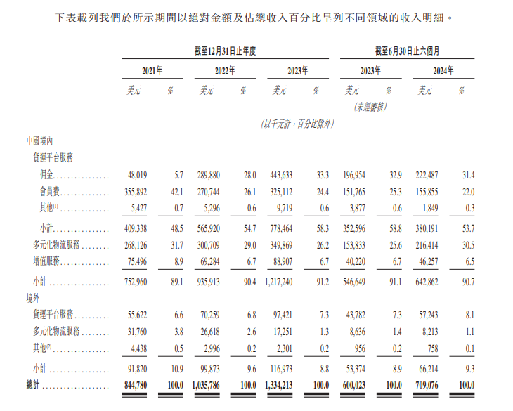 四冲港交所，货拉拉的着急和野心