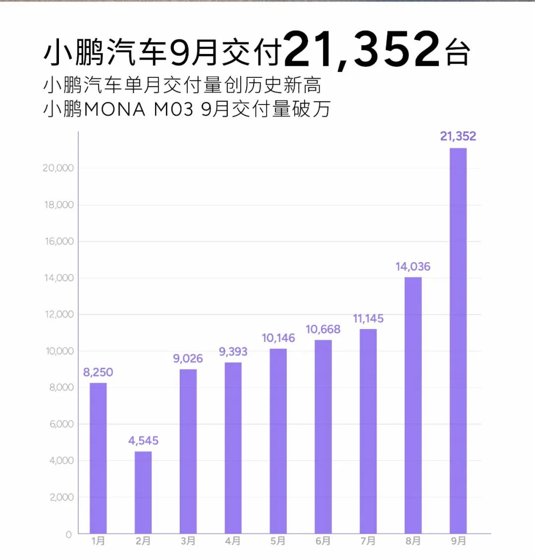 放弃或等待？被延期交付的车主还爱小鹏MONA M03吗？