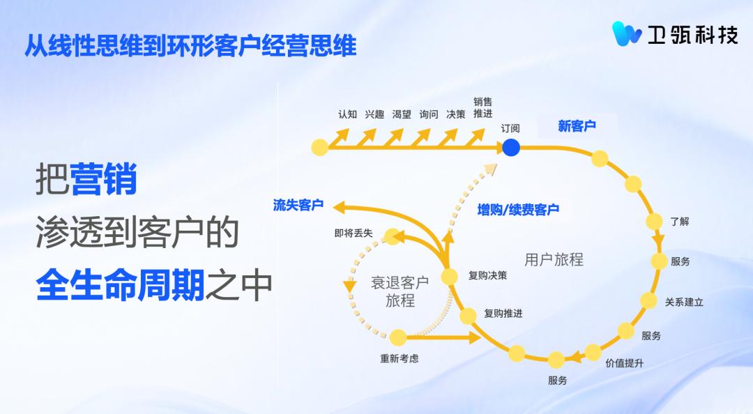 卫瓴科技，驶向「协同CRM」深水区