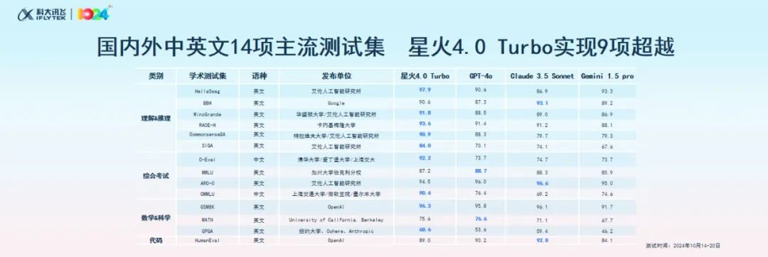 科大讯飞的七个第一是怎么来的