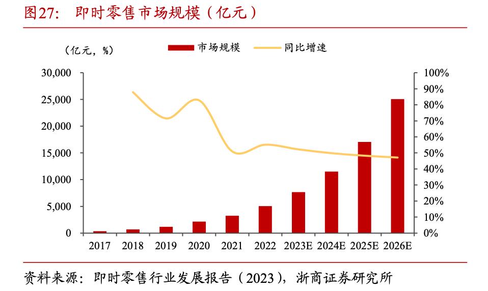 向“仓”要增长，即时零售供给如何演变？