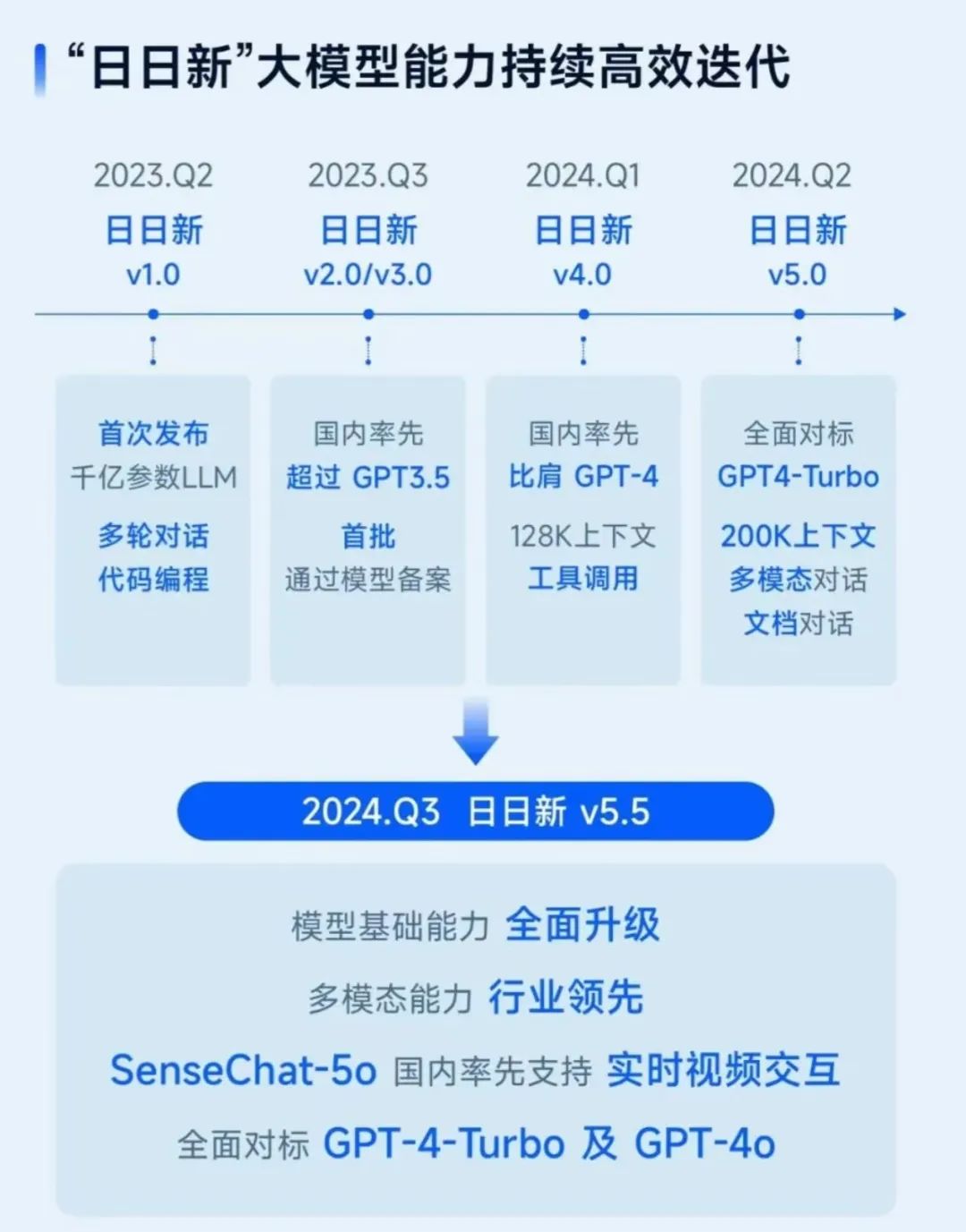 十年一剑，商汤正在穿越技术周期