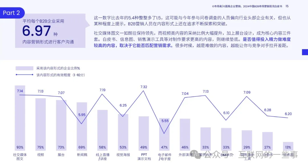 【报告解读】《2024中国B2B市场营销现况白皮书》(附下载）