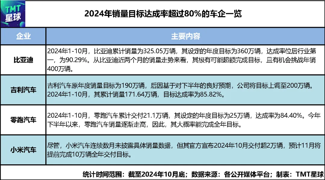 车企们狂促销，谁最有望达成年度销量KPI？