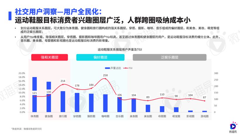 研究报告 | 运动热 X 社媒风，鞋服行业这些机会增量不能错过！