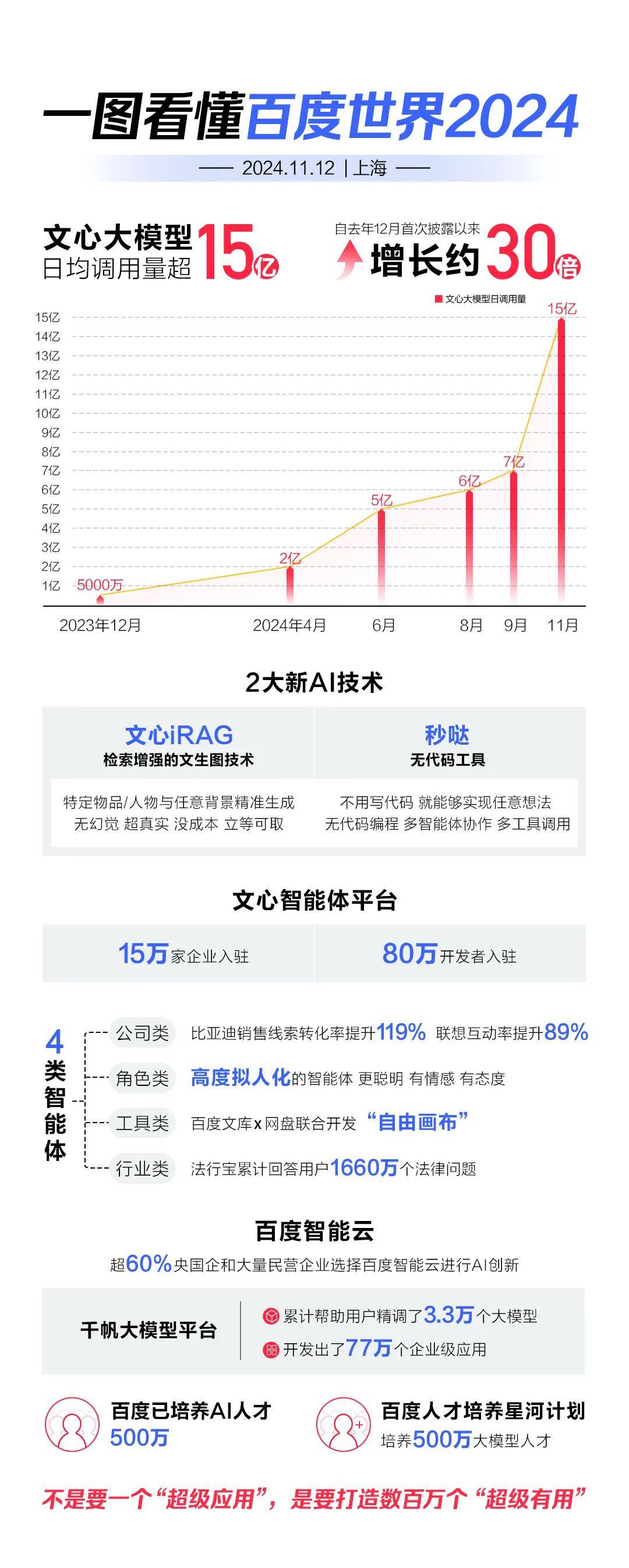 让AI“上天”“入地” 百度打开未来世界