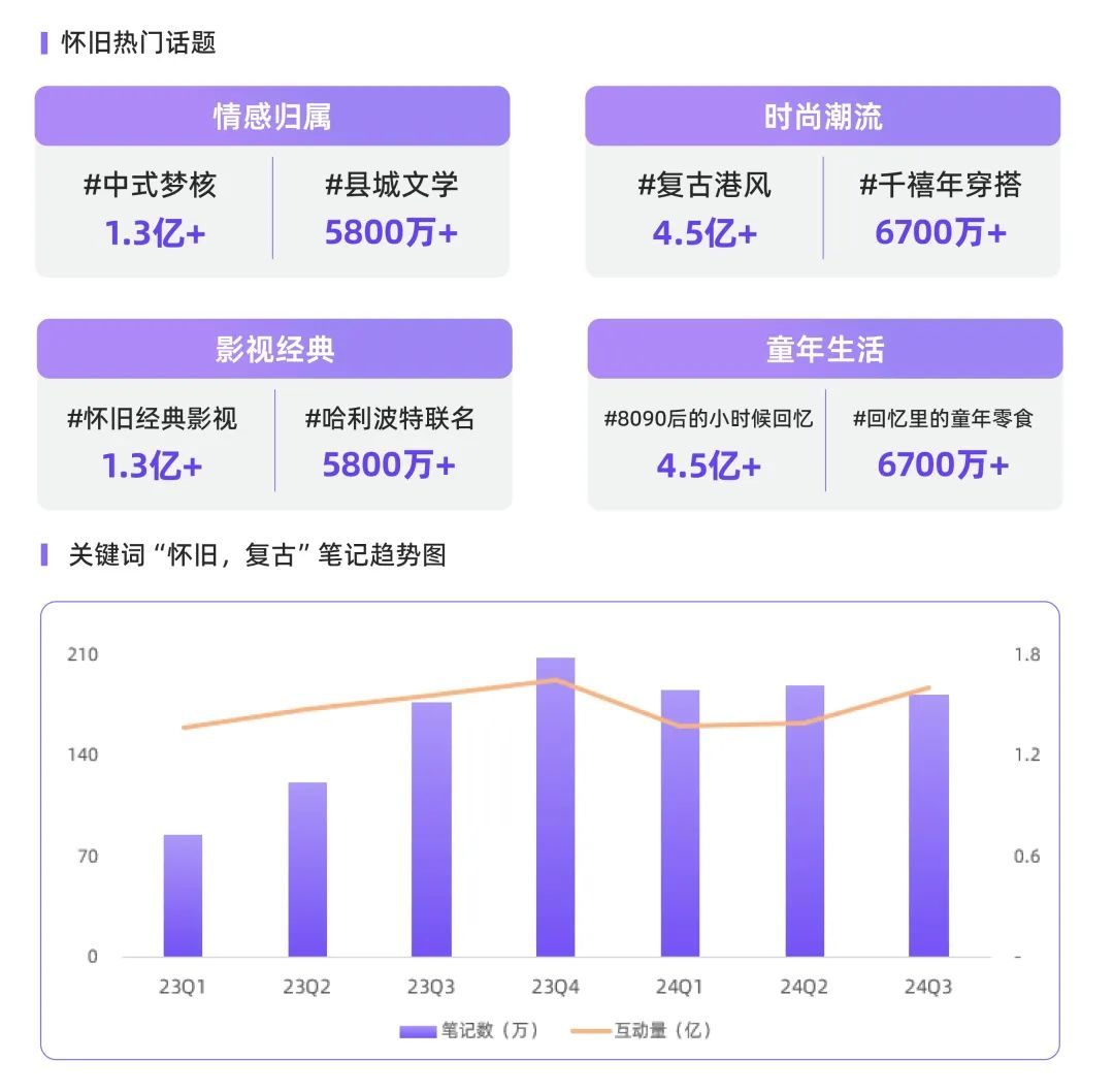 一文解锁“怀旧”流量密码 | 小红书热门趋势透视