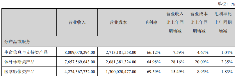 “重营销、轻研发”策略失灵，迈瑞医疗直面“失速”挑战