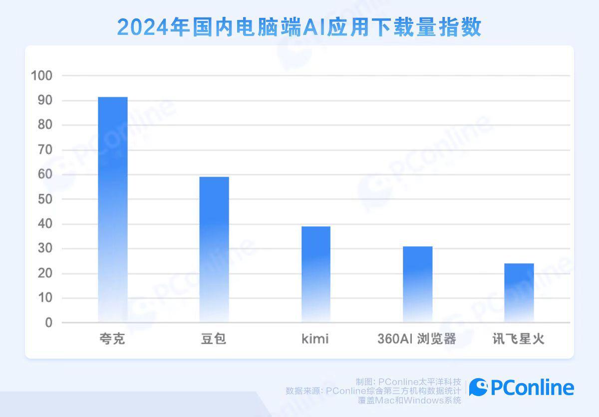 阿里AI业务将成发展新动力 夸克打造PC端AI生产力工具新范式