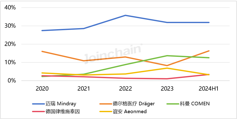 “重营销、轻研发”策略失灵，迈瑞医疗直面“失速”挑战