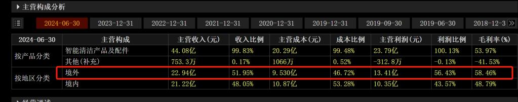 石头科技急寻第二曲线