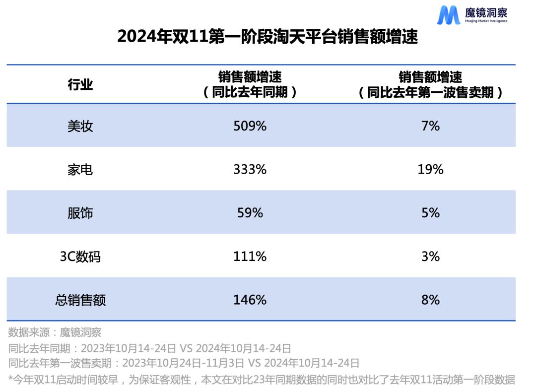 走过16年，双11仍是品牌大杀器