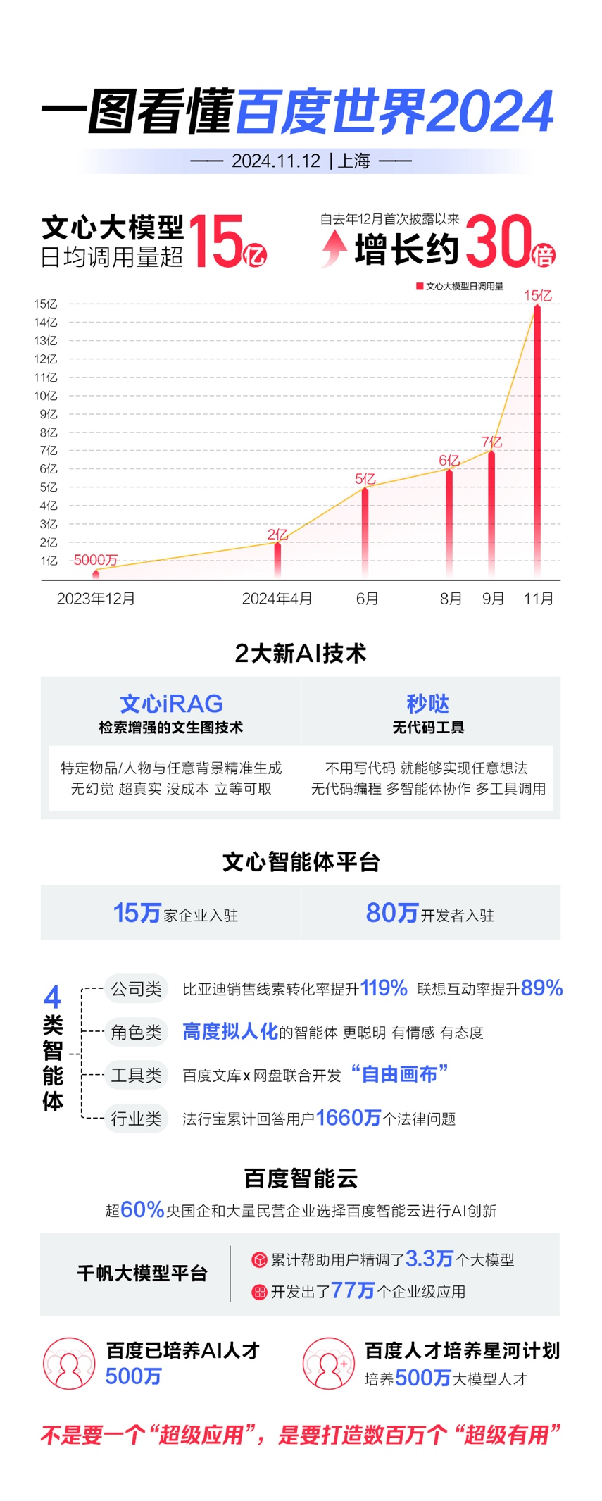 百度发布无代码工具“秒哒”！李彦宏：一个只靠想法就能赚钱的时代来了