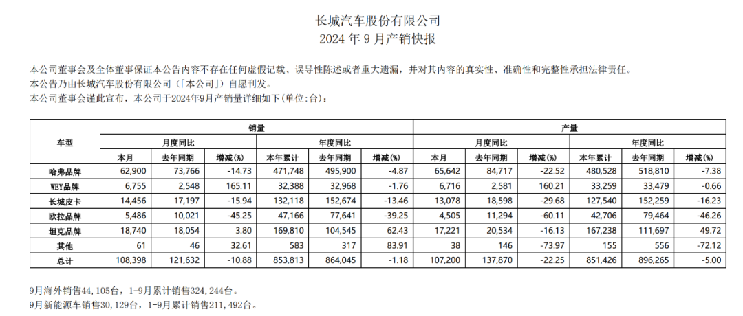 欧拉“跑不动”，长城也不想继续养了？