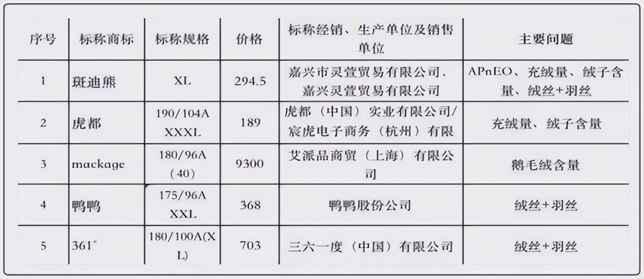 几千元的高梵奢品羽绒服，值得信任？