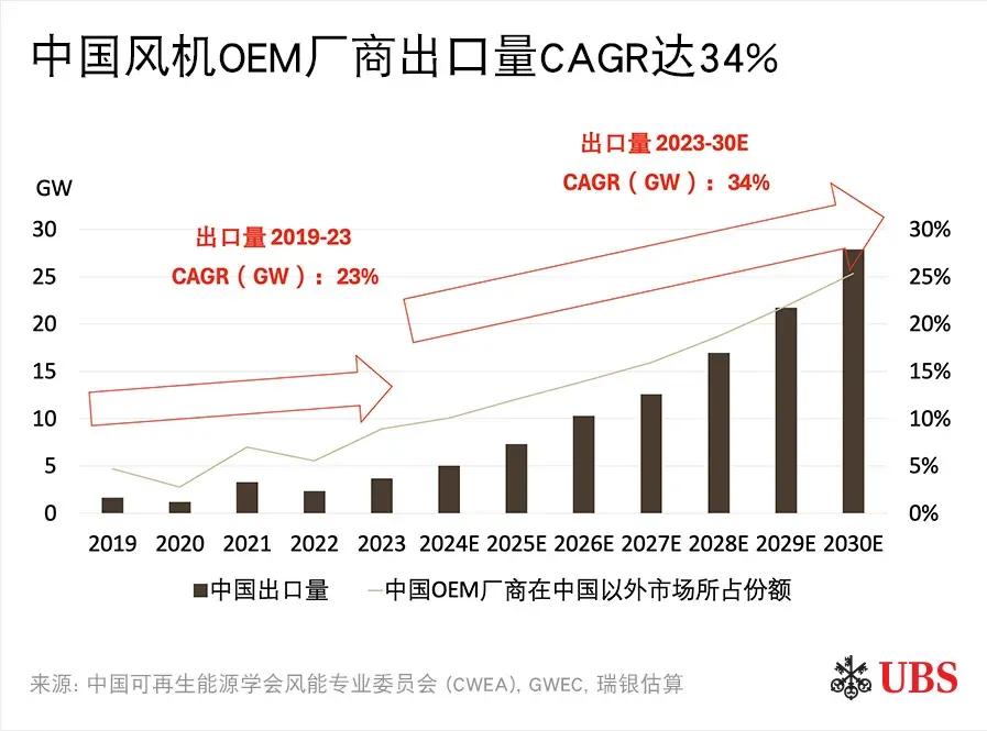 出海新兴市场，风电正在拿下新机遇