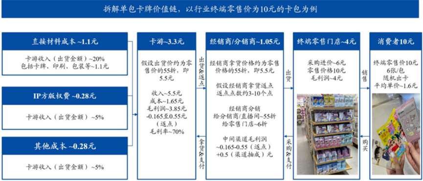 卡牌经济未满，二手市场先疯狂