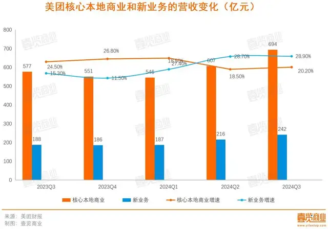 餐饮行业分化加剧，美团要生态共赢