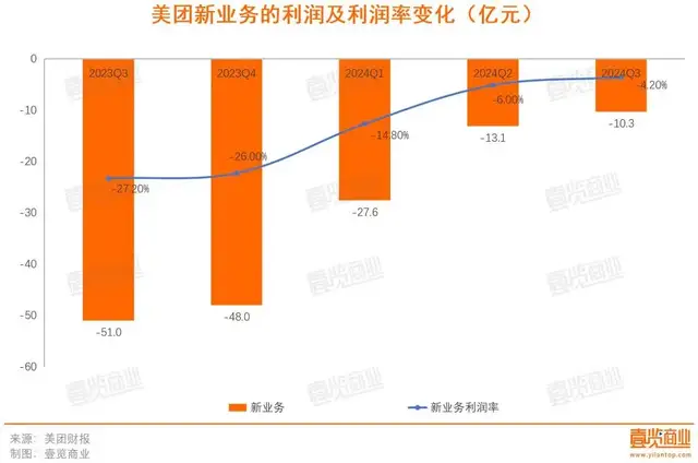 餐饮行业分化加剧，美团要生态共赢