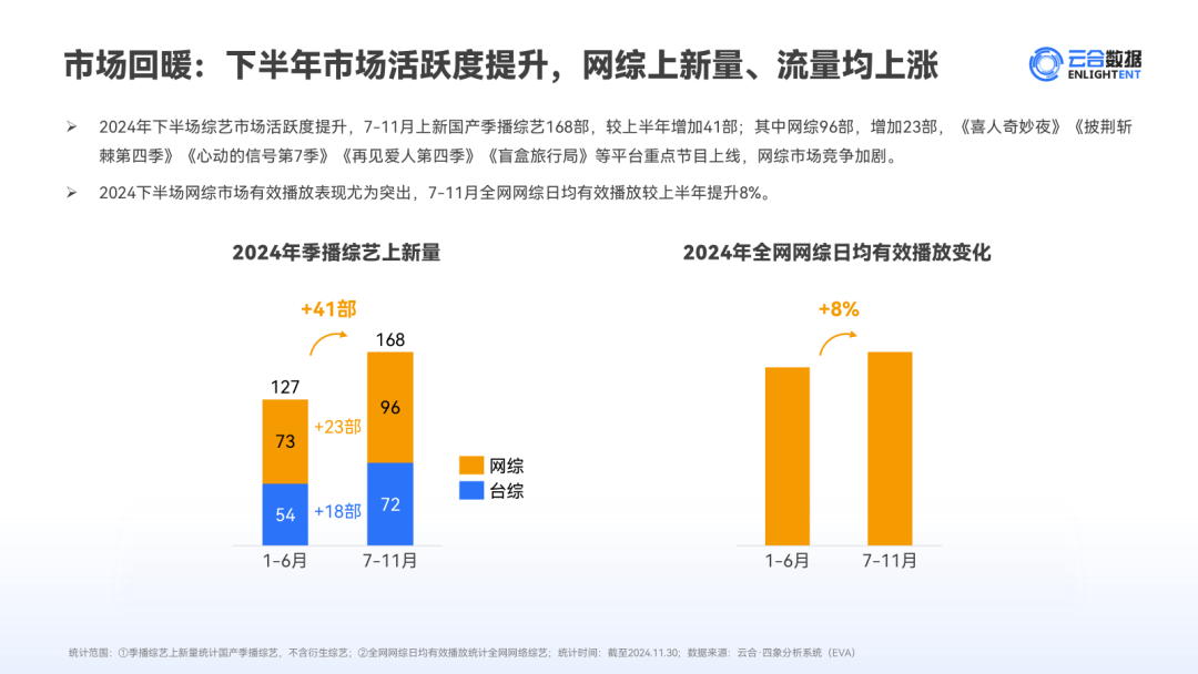 云合数据出炉丨2024剧综谁最生猛？谁四部剧集播放量破20亿