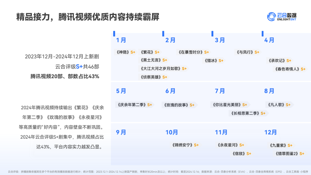 云合数据出炉丨2024剧综谁最生猛？谁四部剧集播放量破20亿