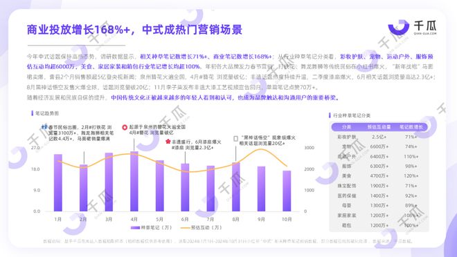 深度种草用户，小红书「中式」营销研究报告