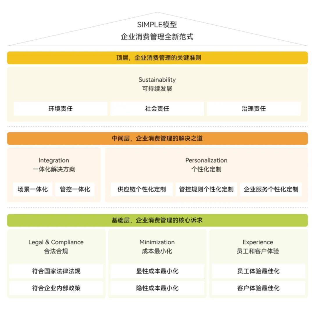 企业消费管理再进阶：SIMPLE模型帮你选择服务商