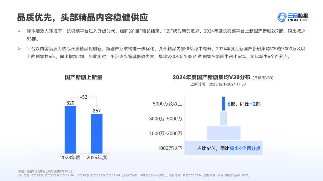 云合数据出炉丨2024剧综谁最生猛？谁四部剧集播放量破20亿