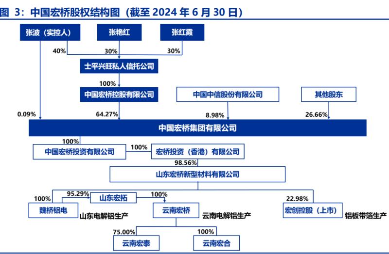 产能触及瓶颈，中国宏桥如何消解340亿元债务？