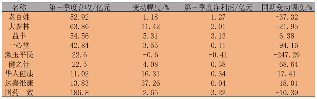 “断臂求生”？23岁的老百姓大药房到底经历了什么