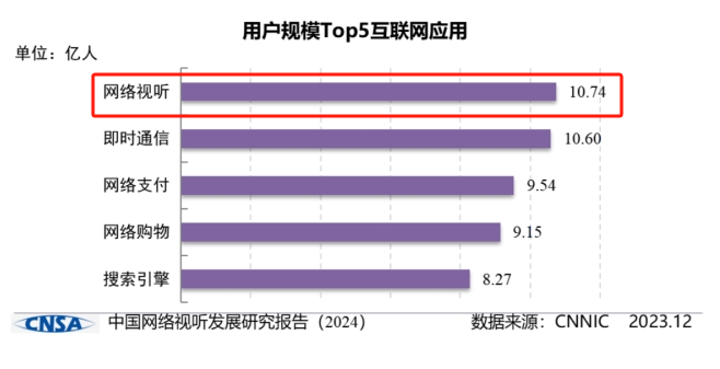 回暖的视听行业，如何用原生鸿蒙挖掘新增量？